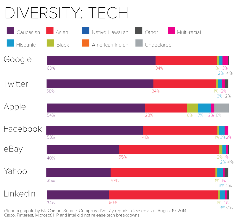  <a href='https://gigaom.com/2014/08/21/eight-charts-that-put-tech-companies-diversity-stats-into-perspective/'>Gigaom</a>