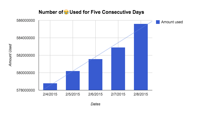 Inquiring & Analyzing with the IB MYP Design Cycle, graph by Seohyun